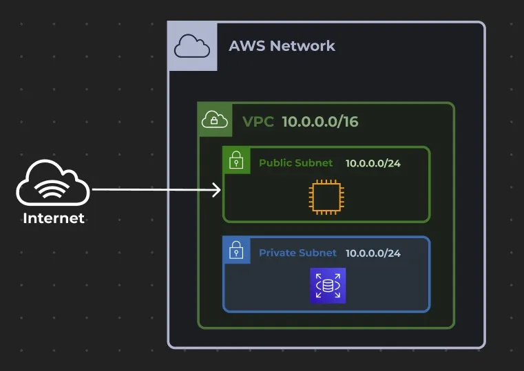 VPC and Subnet Diagram