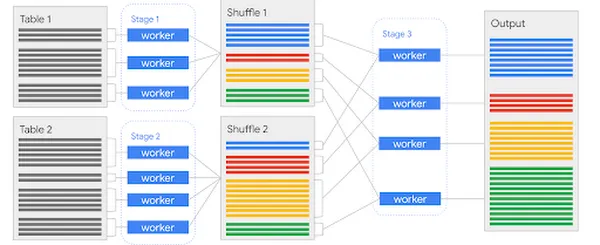 BigQuery hash join illustration showing data being aligned across workers before the join.