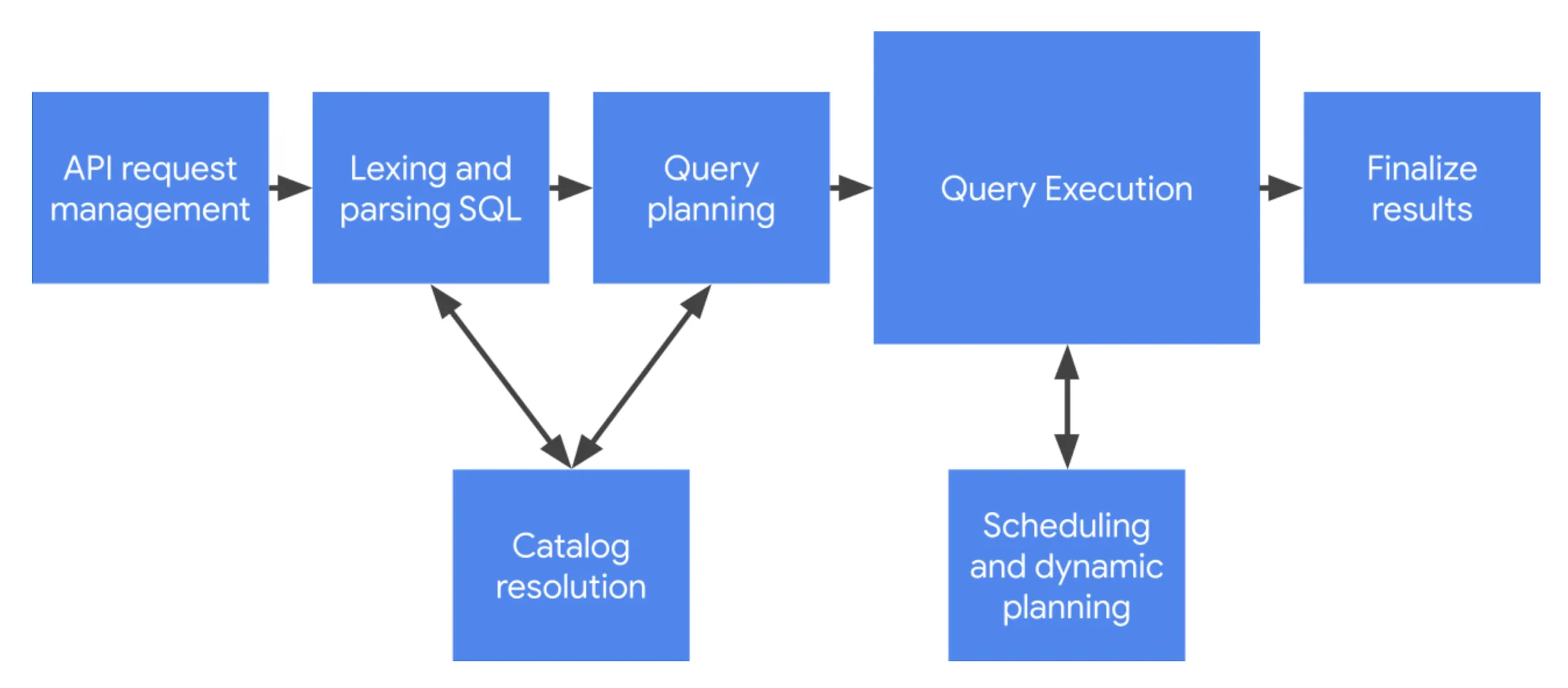 BigQuery query processing flow showing request management, parsing, catalog resolution, planning, execution, scheduling, dynamic planning, and finalizing results.