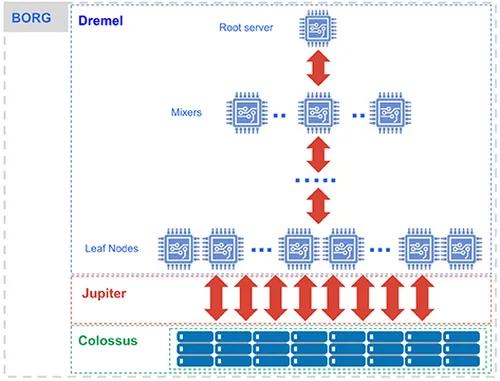 BigQuery architecture showing query workers, mixing nodes, storage, and serving layers from the BigQuery Under the Hood article
